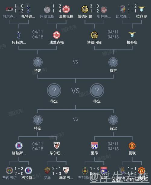 欧联杯8强揭晓！曼联热刺逆袭晋级 罗马惨遭点球淘汰